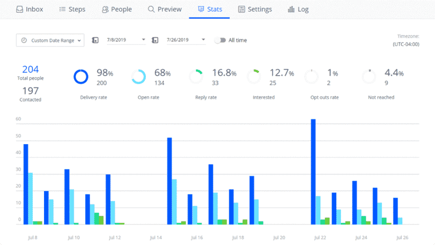 analytics are important in sales engagement process