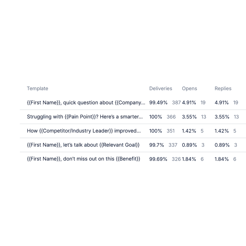 Template Performance Insights