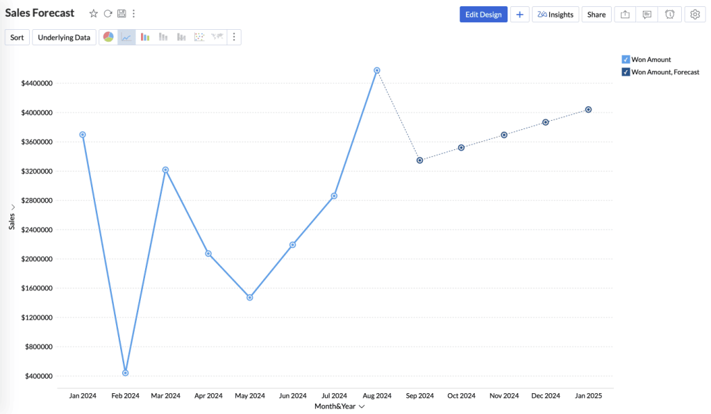AI sales forecasting and reporting from zoho crm ai