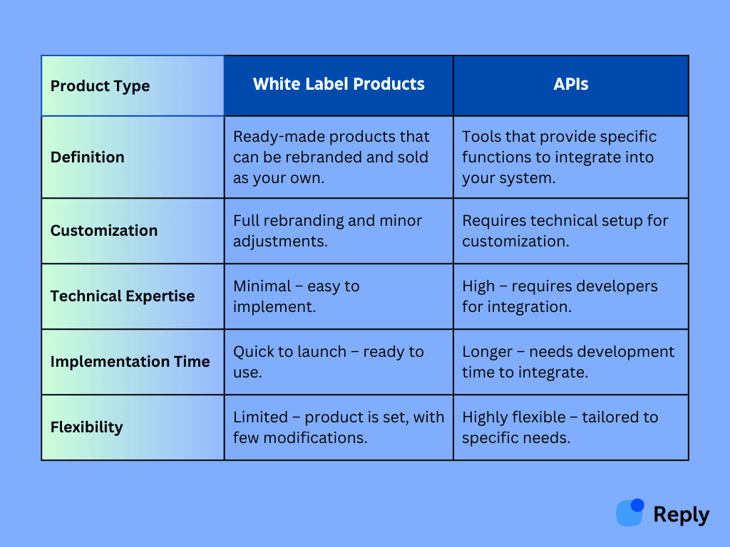 API vs white label products meaning