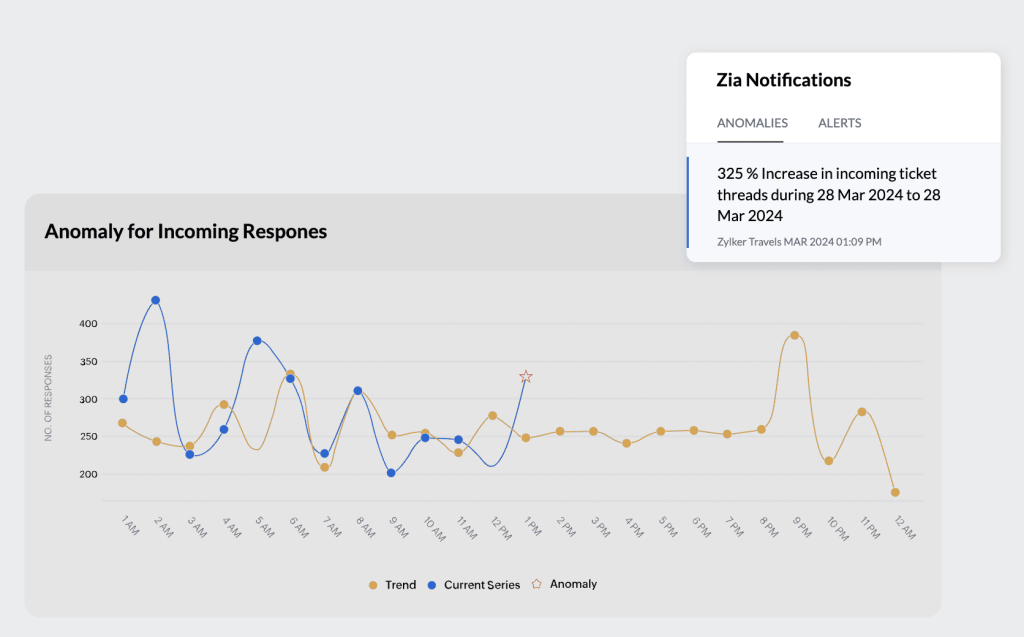 Anomaly detection from zoho ai