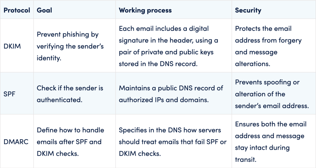Authorization protocols when building free smtp server