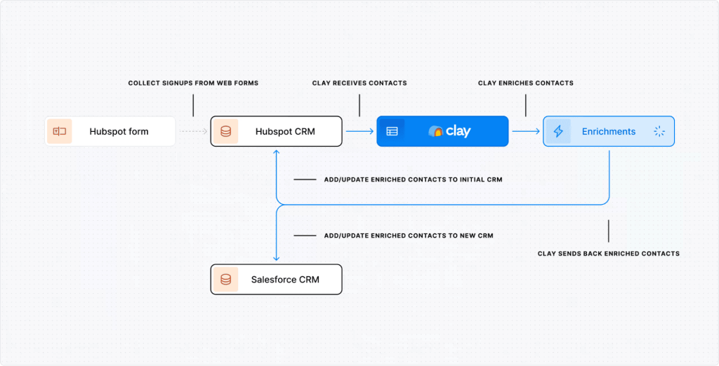 Automated inbound in Clay