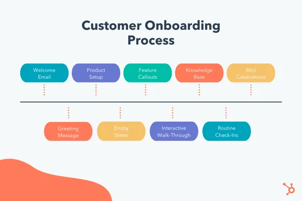 Customer onboarding plan