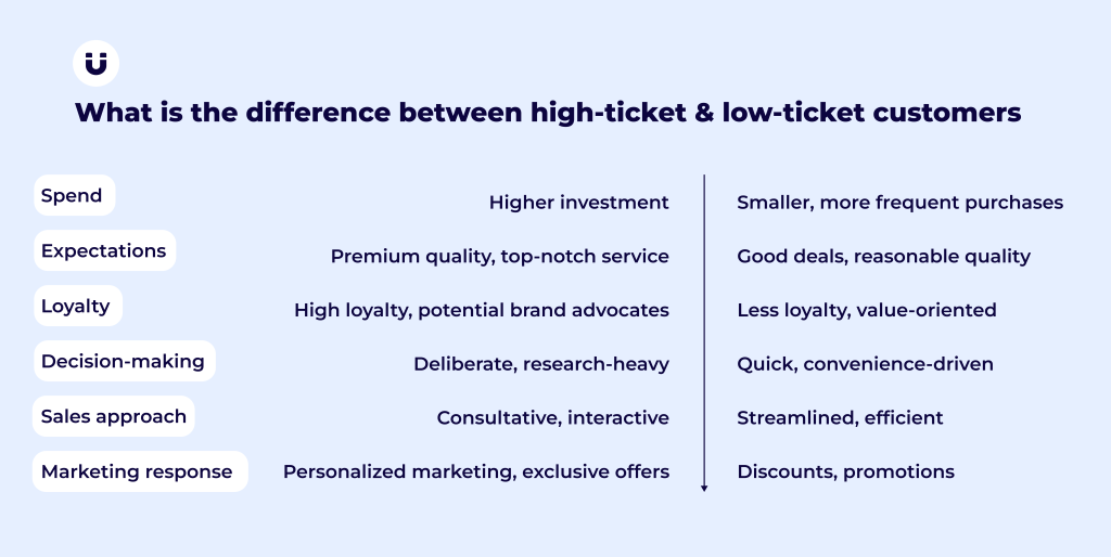 high ticket sales vs low ticket sales