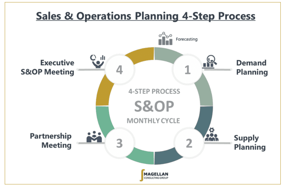 How to align sales and operations planning for maximum profitability