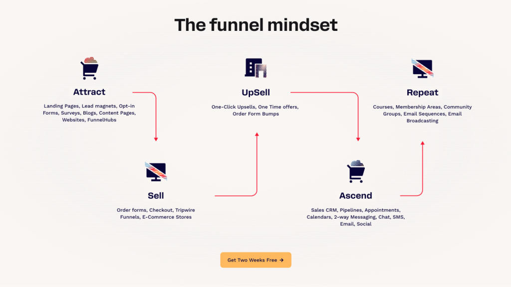 What is ClickFunnels review