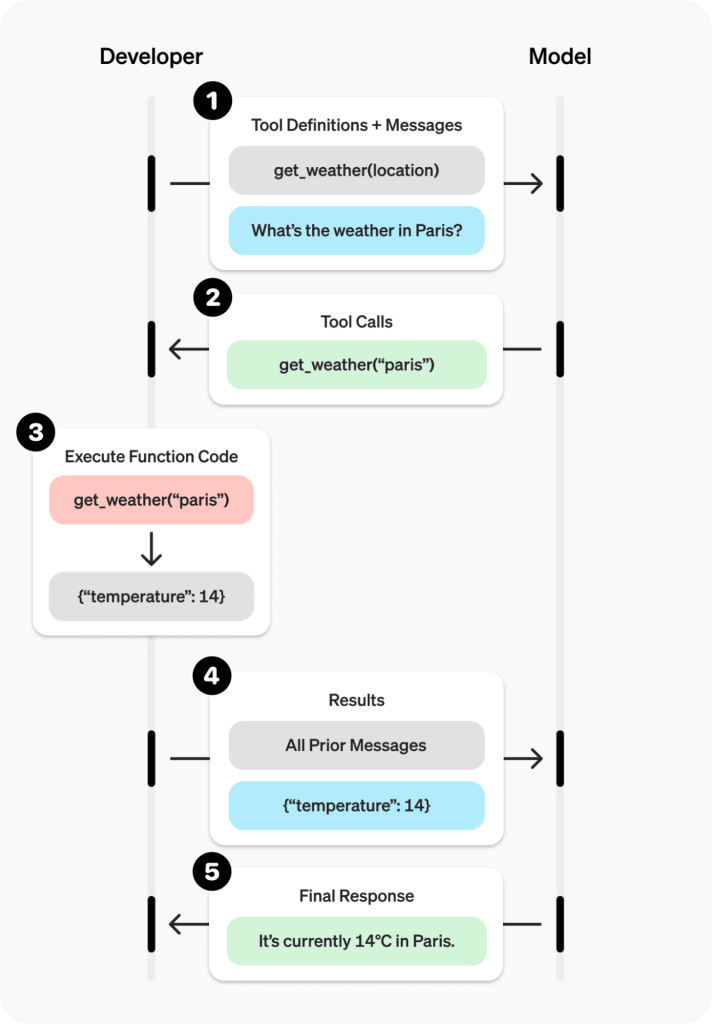 ai workflow builder - how it works
