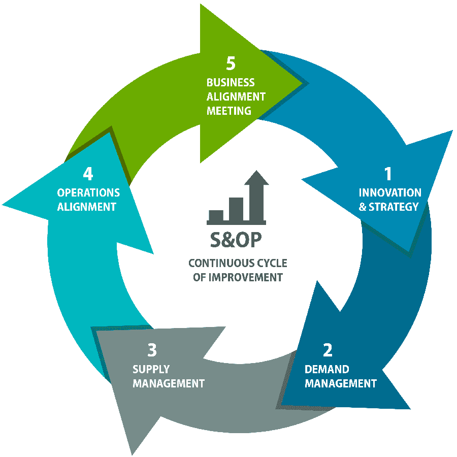 continuous cycle of improvements