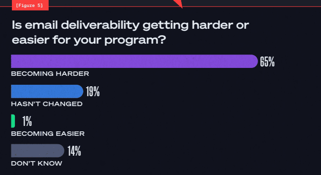 email deliverability is getting harder