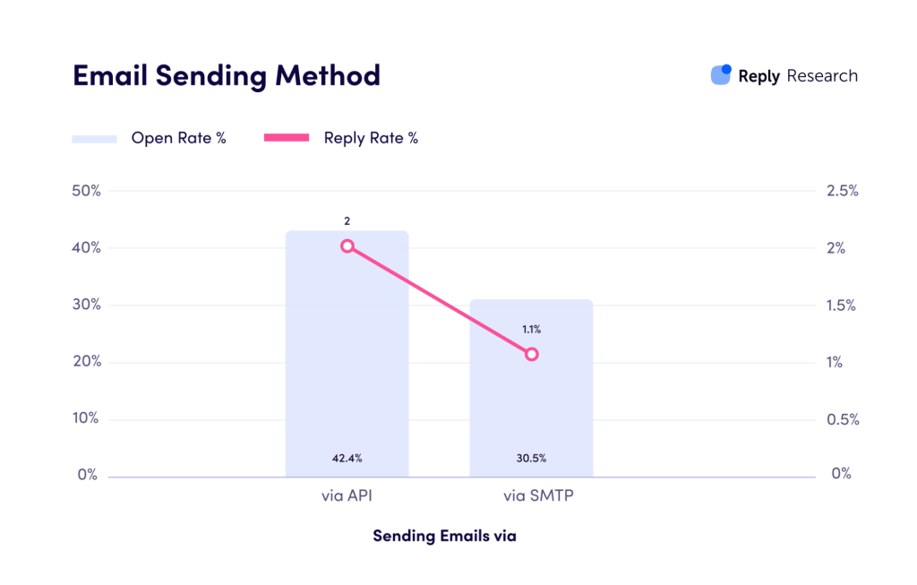 free smtp host for testing vs API