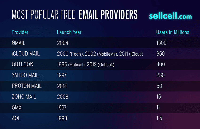 most popular free email providers