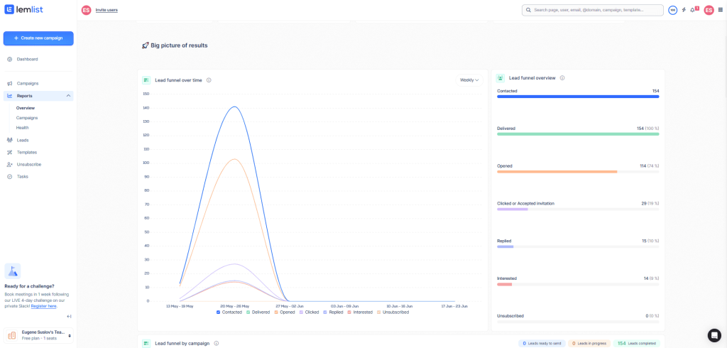 lemlist reviews show that reports are great in lemlist
