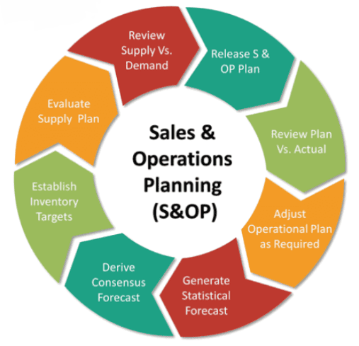 sales and operations planning