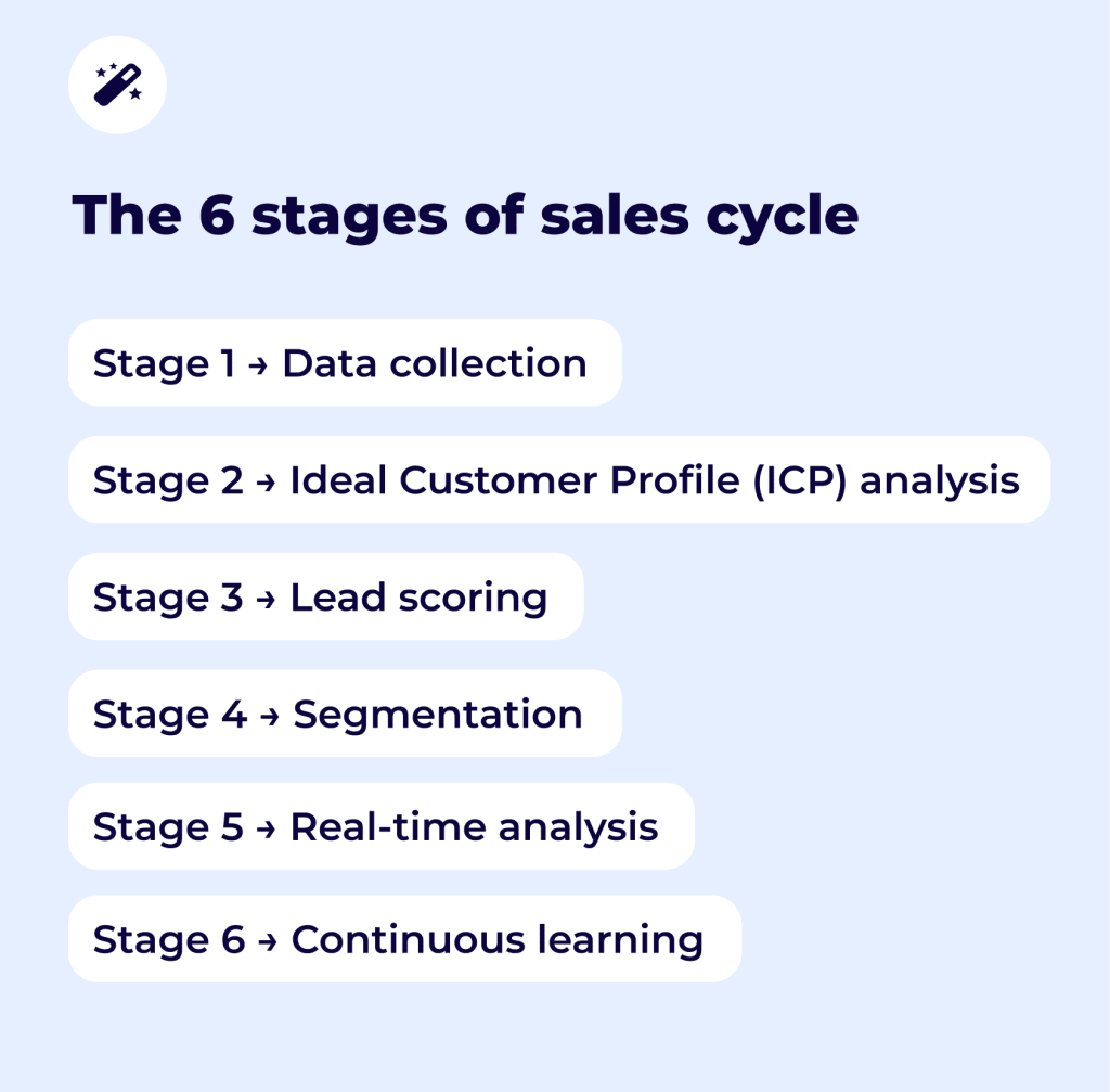 the 6 stages of sales cycle