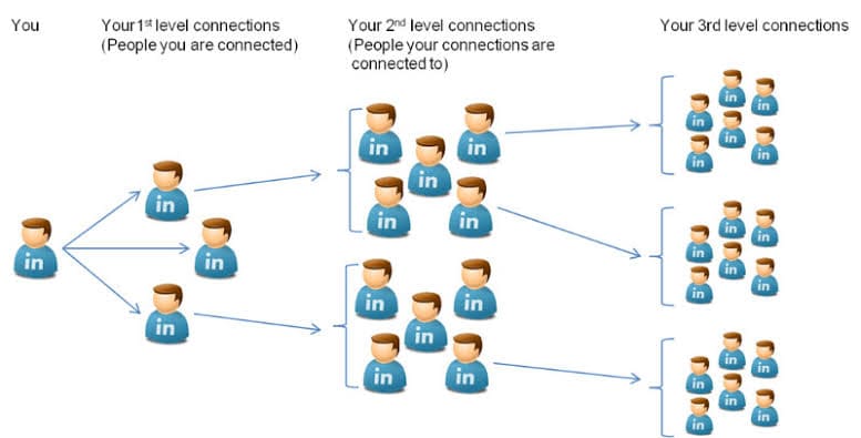 what does 1st 2nd and 3rd mean on linkedin