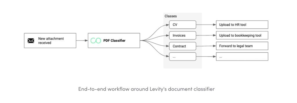workflow of ai development agency