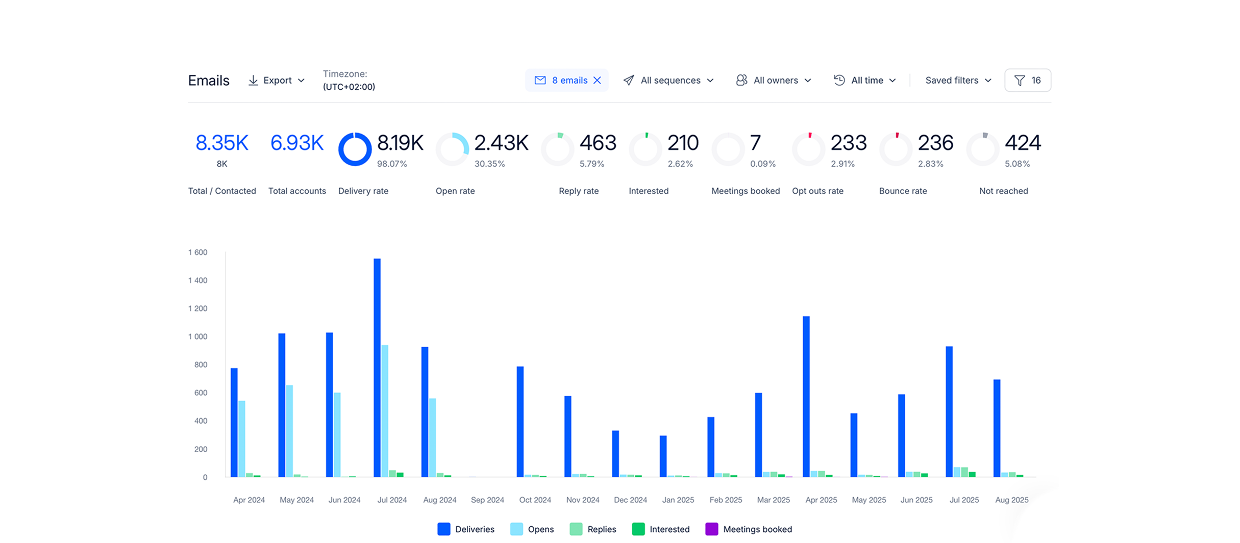 Report & prove ROI